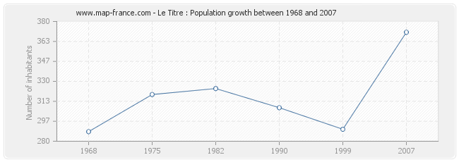 Population Le Titre